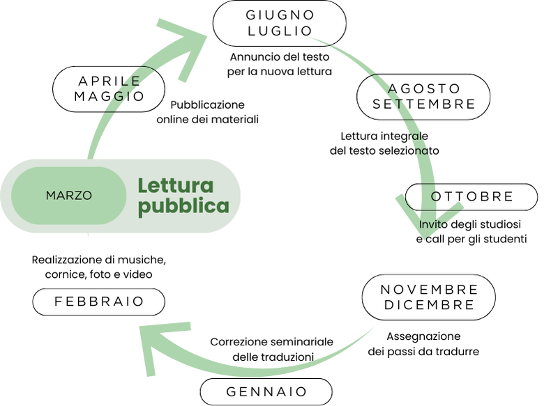 Fasi del progetto